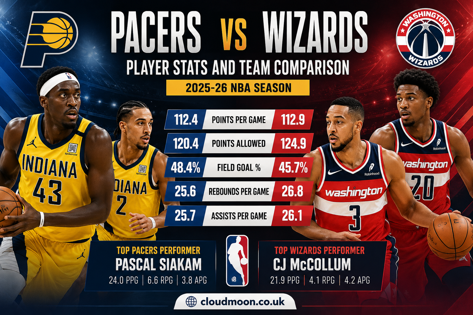Pacers vs Wizards
